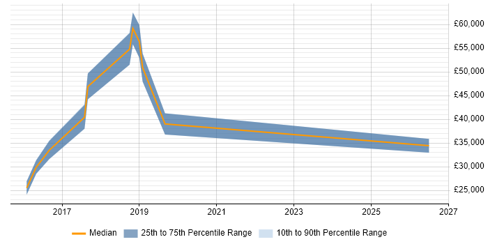 Salary distribution trend for jobs in Bridgend citing Google