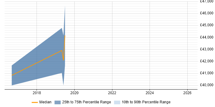 Salary distribution trend for jobs in Bridgend citing Gradle