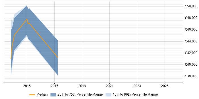 Salary distribution trend for jobs in Bridgend citing Greenfield Project