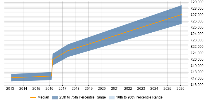 Salary distribution trend for Help Desk Technician job vacancies in Bridgend
