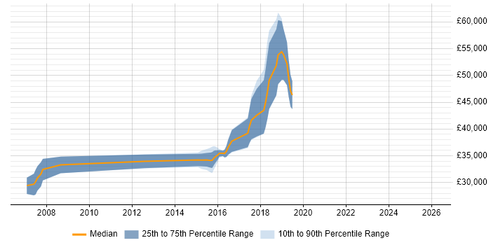 Salary distribution trend for jobs in Bridgend citing Hibernate