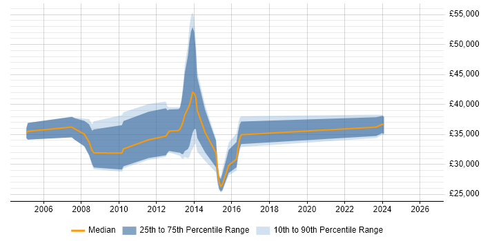 Salary distribution trend for jobs in Bridgend citing HP