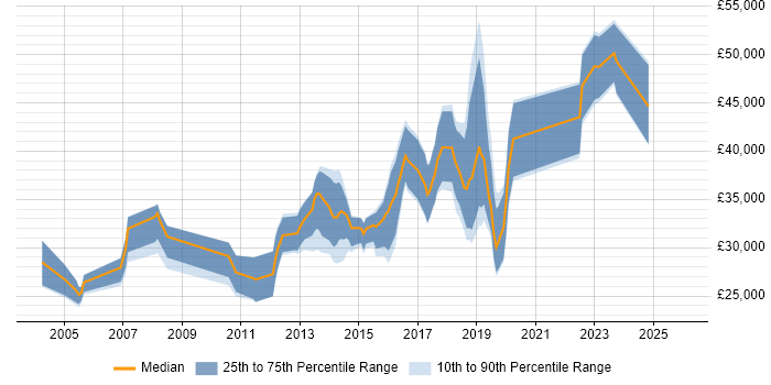 Salary distribution trend for jobs in Bridgend citing HTML