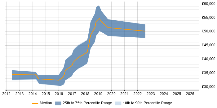 Salary distribution trend for jobs in Bridgend citing HTML5
