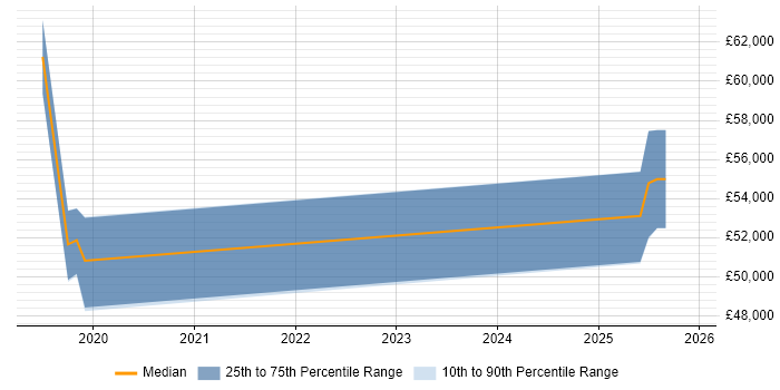 Salary distribution trend for jobs in Bridgend citing Hybrid Cloud