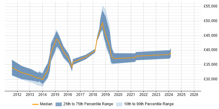 Salary distribution trend for jobs in Bridgend citing Hyper-V