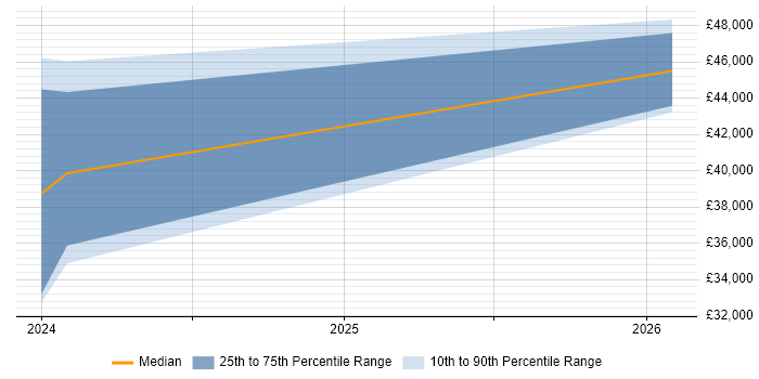 Salary distribution trend for ICT Engineer job vacancies in Bridgend