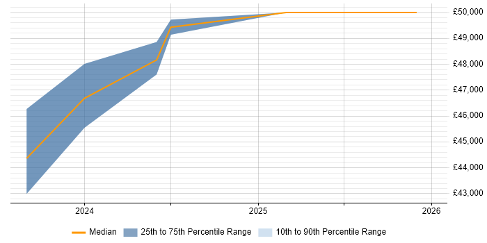 Salary distribution trend for ICT Specialist job vacancies in Bridgend