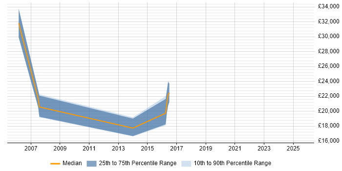Salary distribution trend for Incident Manager job vacancies in Bridgend