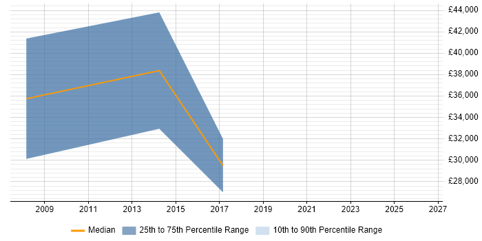 Salary distribution trend for jobs in Bridgend citing Influencing Skills