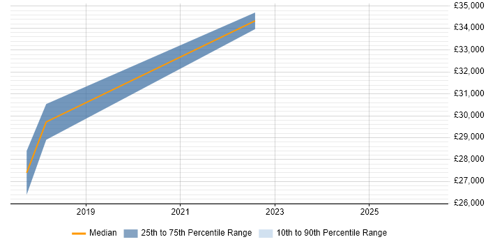 Salary distribution trend for jobs in Bridgend citing Information Security