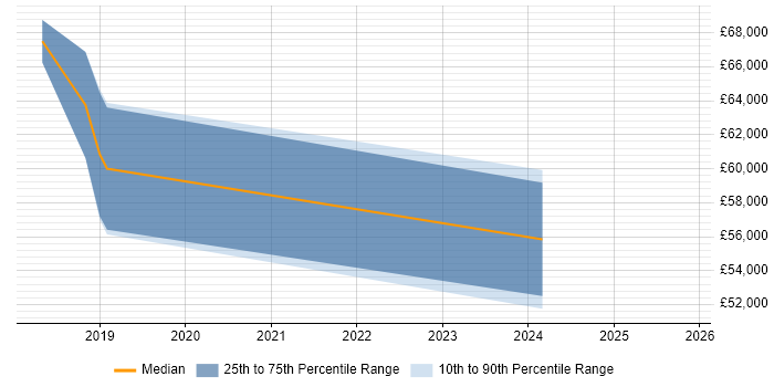 Salary distribution trend for jobs in Bridgend citing Infrastructure as Code