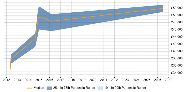 Salary distribution trend for Infrastructure Manager job vacancies in Bridgend