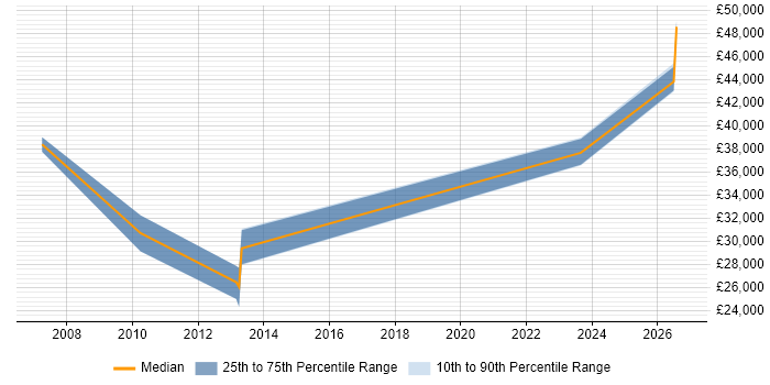 Salary distribution trend for Infrastructure Specialist job vacancies in Bridgend