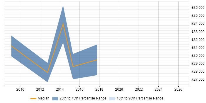 Salary distribution trend for jobs in Bridgend citing ISO/IEC 27001