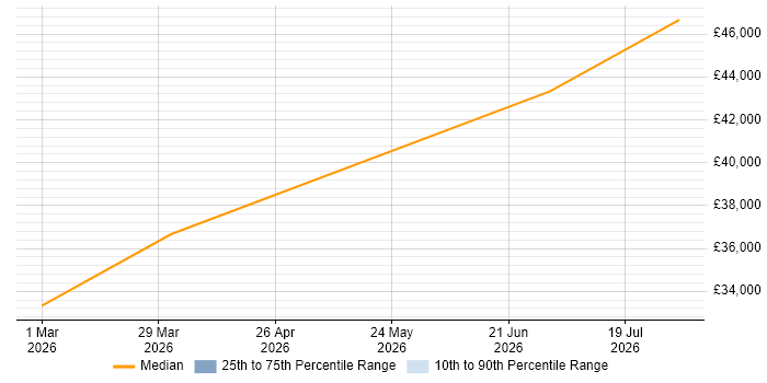 Salary distribution trend for IT Administrator job vacancies in Bridgend