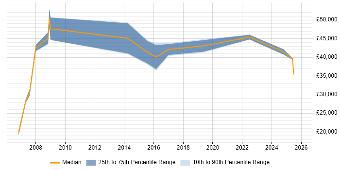Salary distribution trend for IT Manager job vacancies in Bridgend