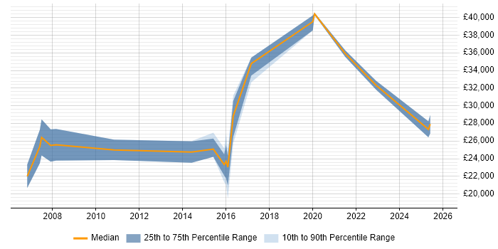 Salary distribution trend for IT Support job vacancies in Bridgend