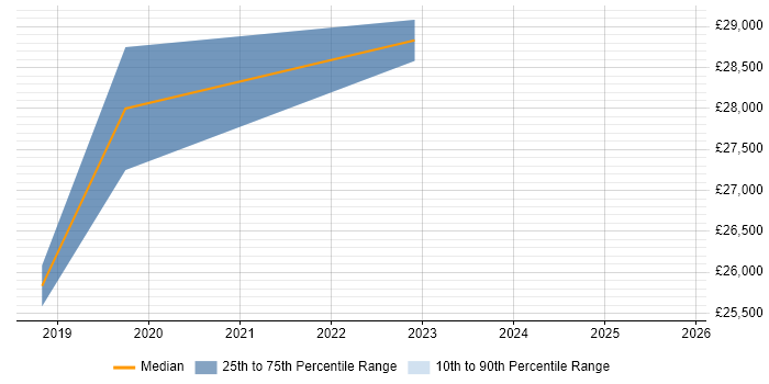 Salary distribution trend for IT Technician job vacancies in Bridgend