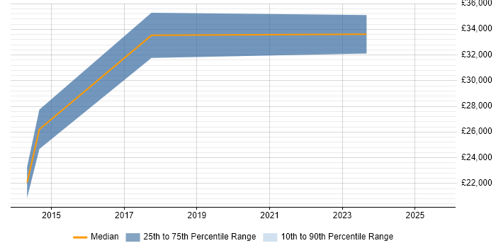 Salary distribution trend for jobs in Bridgend citing ITIL Foundation Certificate Salary distribution trend for jobs in Bridgend citing ITIL Foundation Certificate