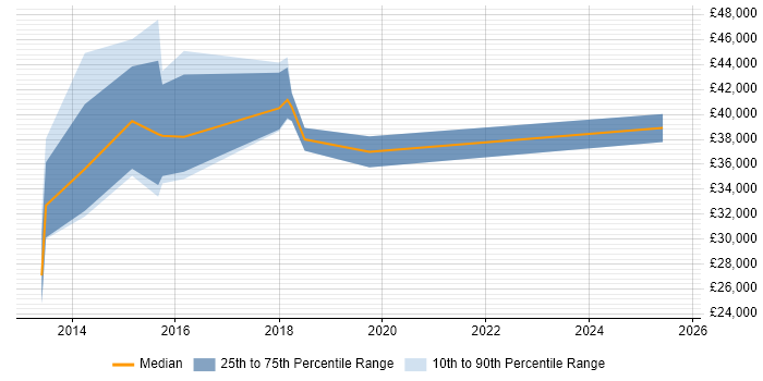 Salary distribution trend for jobs in Bridgend citing ITSM