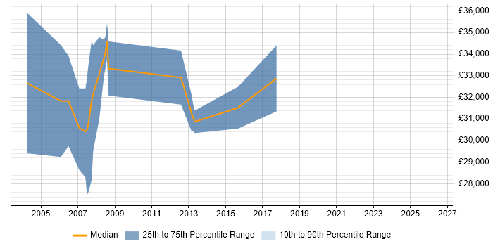 Salary distribution trend for jobs in Bridgend citing J2EE