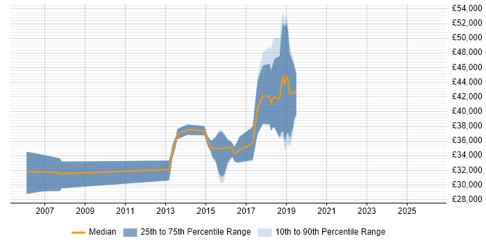 Salary distribution trend for Java Developer job vacancies in Bridgend