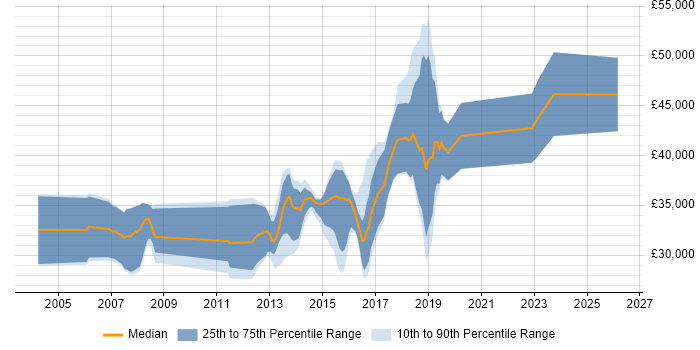 Salary distribution trend for jobs in Bridgend citing Java