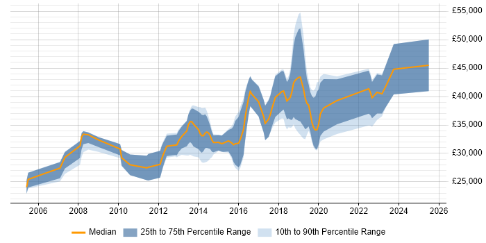 Salary distribution trend for jobs in Bridgend citing JavaScript