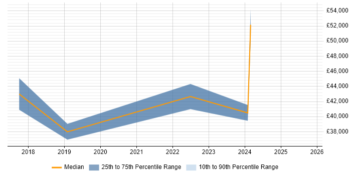 Salary distribution trend for jobs in Bridgend citing JIRA