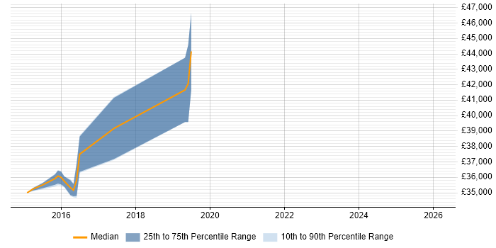 Salary distribution trend for jobs in Bridgend citing JPA