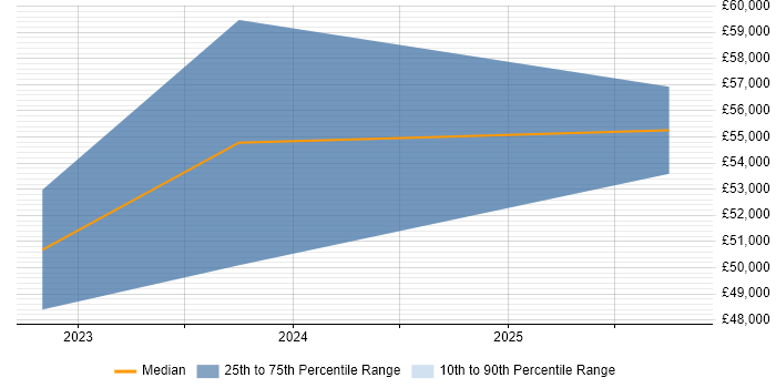 Salary distribution trend for jobs in Bridgend citing Kafka