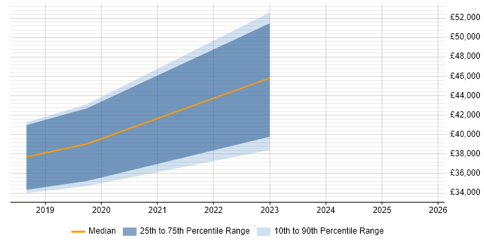 Salary distribution trend for jobs in Bridgend citing Kanban
