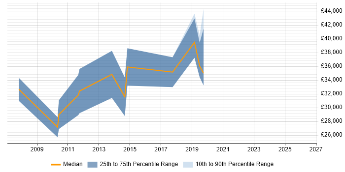 Salary distribution trend for jobs in Bridgend citing Knowledge Transfer
