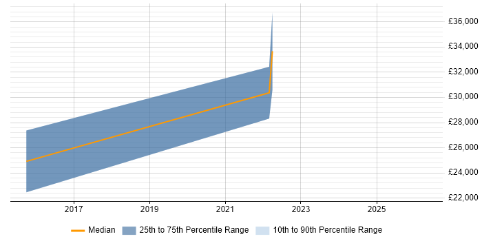 Salary distribution trend for jobs in Bridgend citing LDAP
