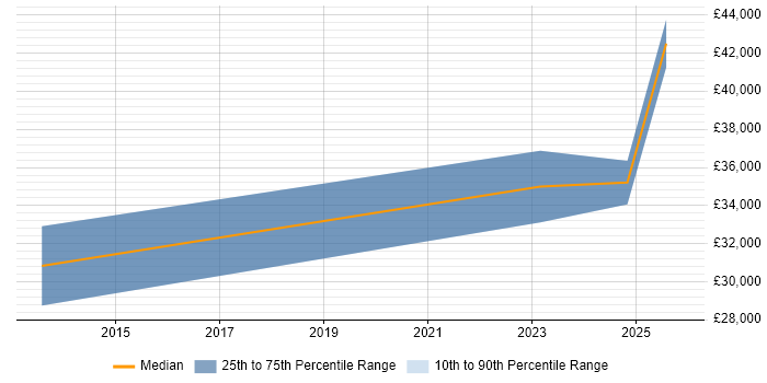 Salary distribution trend for jobs in Bridgend citing Lead Generation