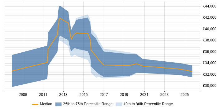 Salary distribution trend for Lead job vacancies in Bridgend