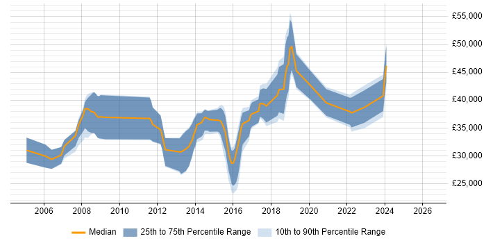 Salary distribution trend for jobs in Bridgend citing Linux