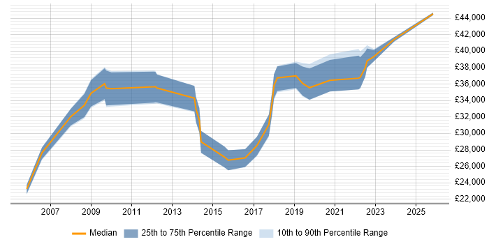 Salary distribution trend for jobs in Bridgend citing Manufacturing