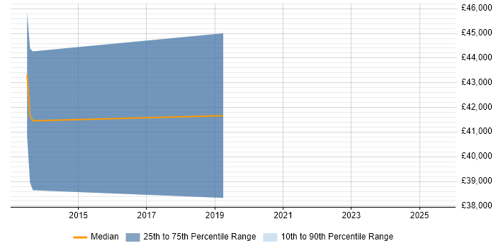 Salary distribution trend for jobs in Bridgend citing Marketing Strategy