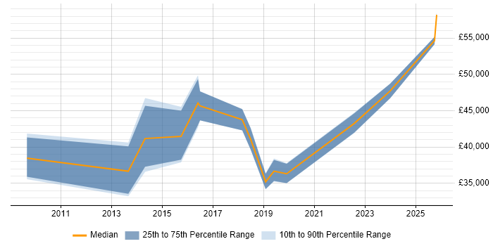 Salary distribution trend for jobs in Bridgend citing Mentoring