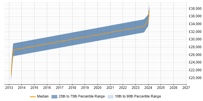 Salary distribution trend for jobs in Bridgend citing Microsoft Intune