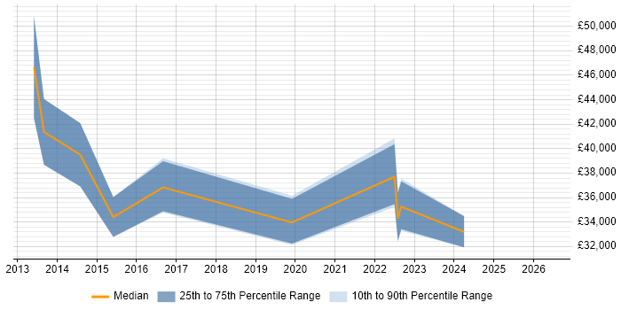 Salary distribution trend for jobs in Bridgend citing Mobile App