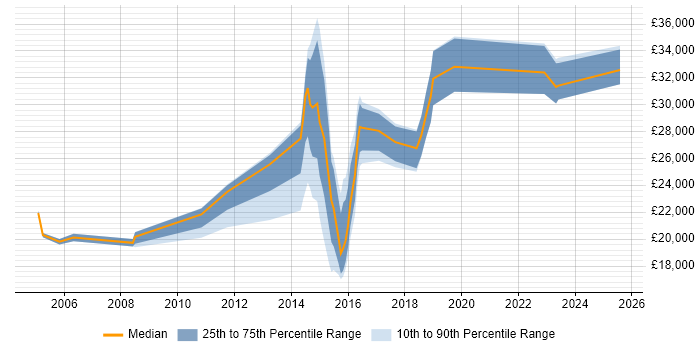 Salary distribution trend for jobs in Bridgend citing Microsoft Office