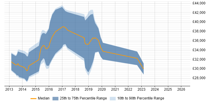 Salary distribution trend for jobs in Bridgend citing MVC