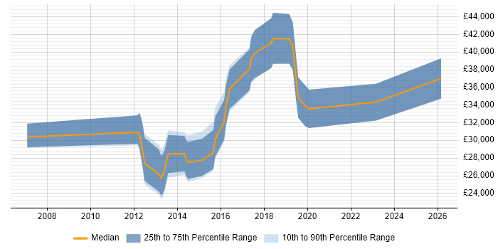 Salary distribution trend for jobs in Bridgend citing MySQL