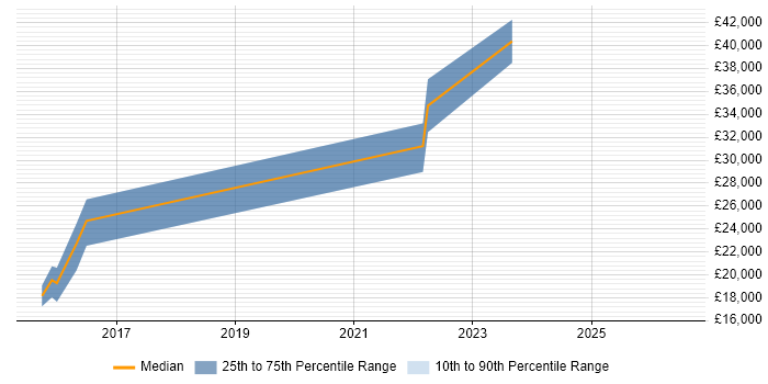 Salary distribution trend for jobs in Bridgend citing NAS