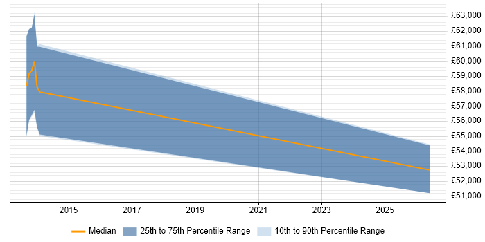 Salary distribution trend for jobs in Bridgend citing Network Architecture