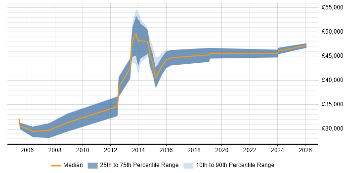 Salary distribution trend for Network Engineer job vacancies in Bridgend