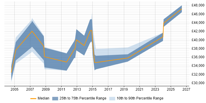 Salary distribution trend for jobs in Bridgend citing Network Security